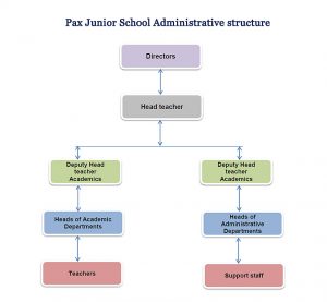 pax-admn-structure